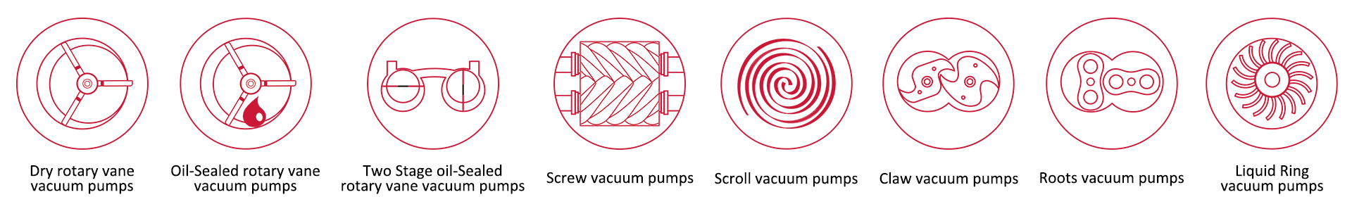 tipos de bombas de vacío industriales