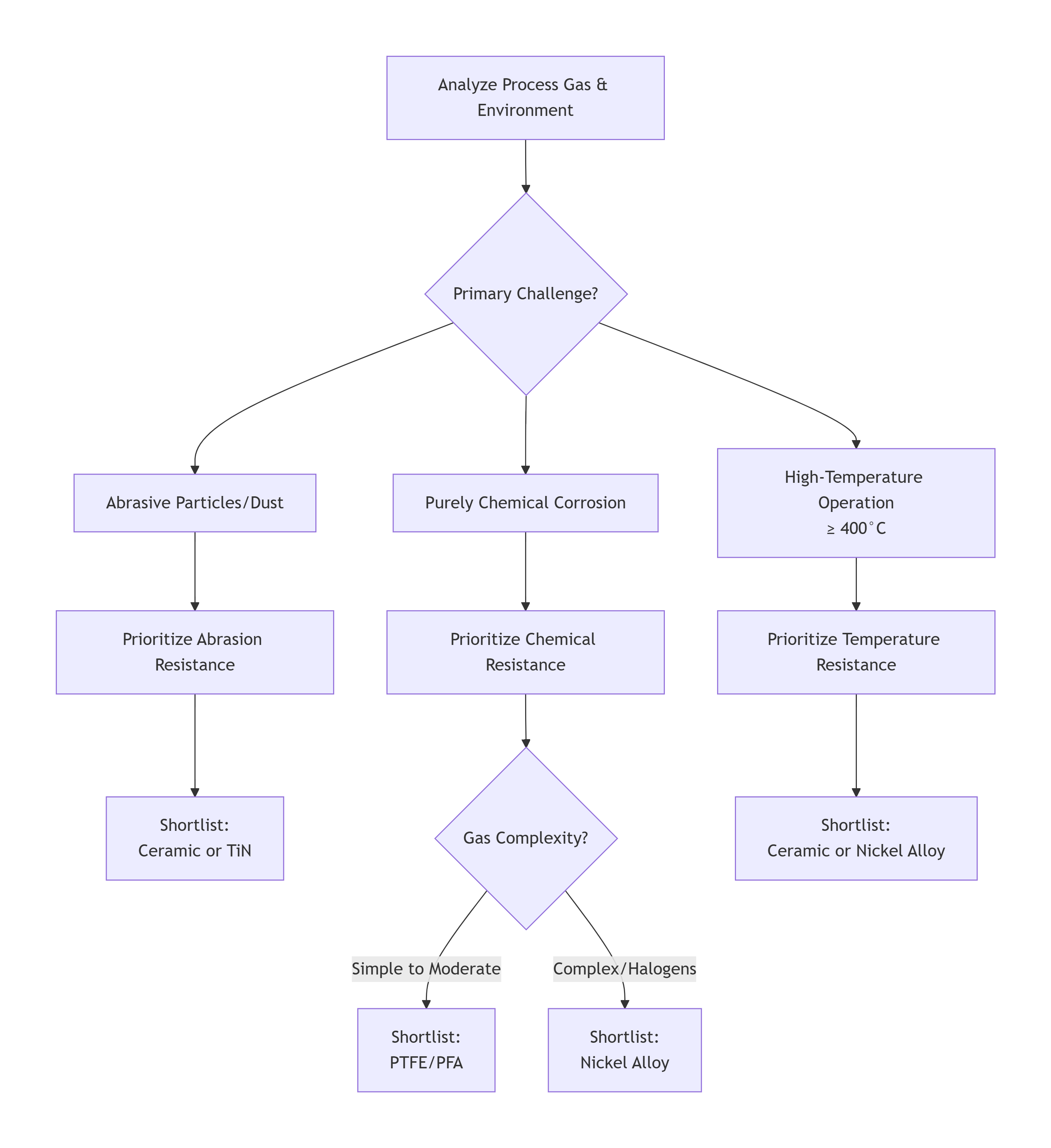 Cómo seleccionar el recubrimiento adecuado